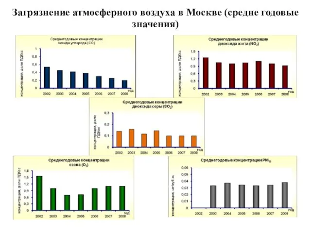 Загрязнение атмосферного воздуха в Москве (средне годовые значения)