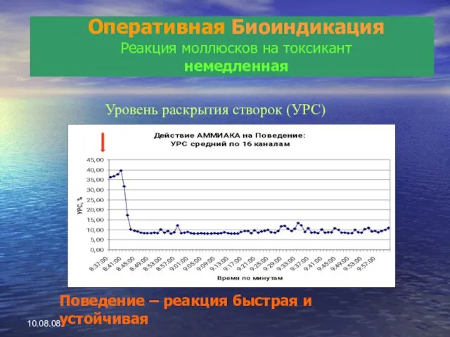 10.08.08 Поведение – реакция быстрая и устойчивая Уровень раскрытия створок (УРС)