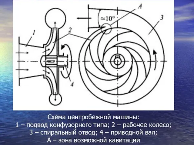 Схема центробежной машины: 1 – подвод конфузорногo типа; 2 – рабочее