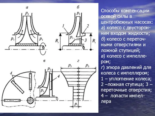 Способы компенсации осевой силы в центробежных насосах: а) колесо с двусторон-ним