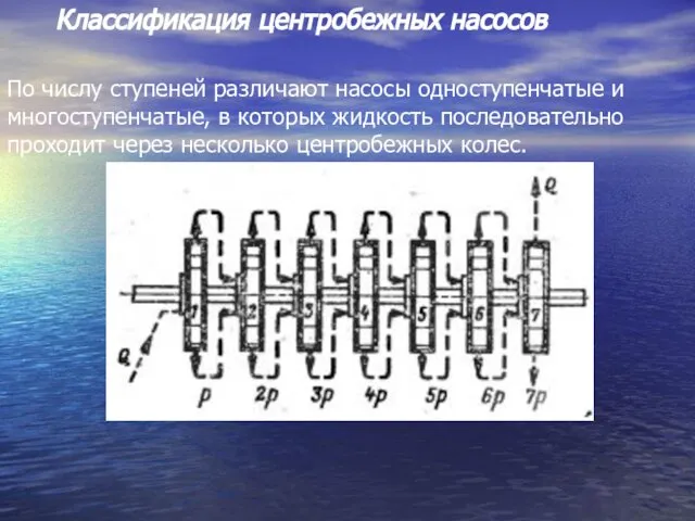 Классификация центробежных насосов По числу ступеней различают насосы одноступенчатые и многоступенчатые,