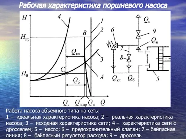 Рабочая характеристика поршневого насоса Работа насоса объемноrо типа на сеть: 1