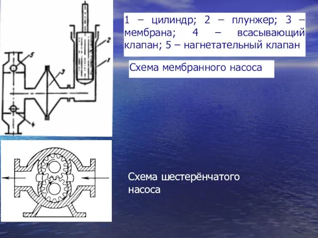 Схема мембранного насоса 1 – цилиндр; 2 – плунжер; 3 –