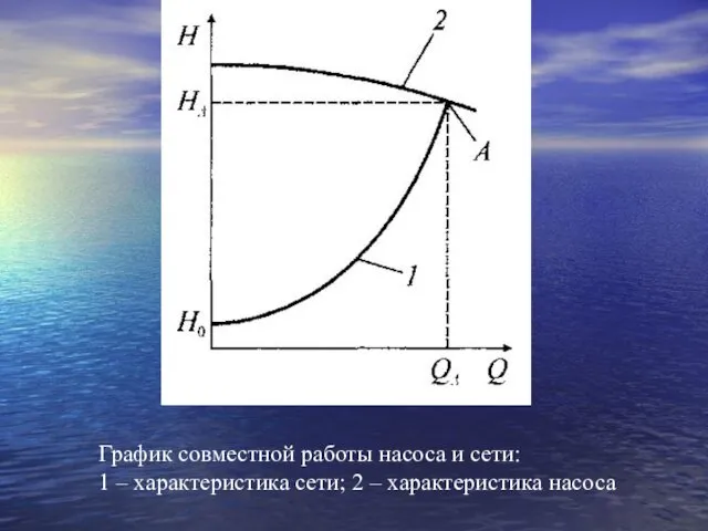 График совместной работы насоса и сети: 1 – характеристика сети; 2 – характеристика насоса