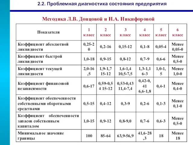 Методика Л.В. Донцовой и Н.А. Никифоровой 2.2. Проблемная диагностика состояния предприятия