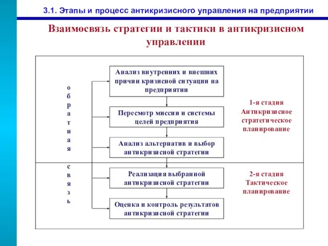 3.1. Этапы и процесс антикризисного управления на предприятии Взаимосвязь стратегии и тактики в антикризисном управлении