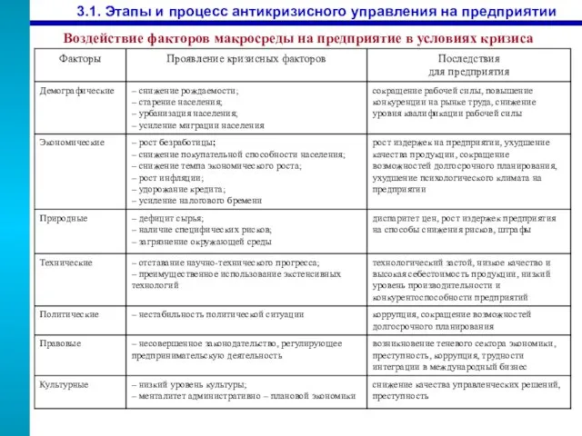 3.1. Этапы и процесс антикризисного управления на предприятии Воздействие факторов макросреды на предприятие в условиях кризиса