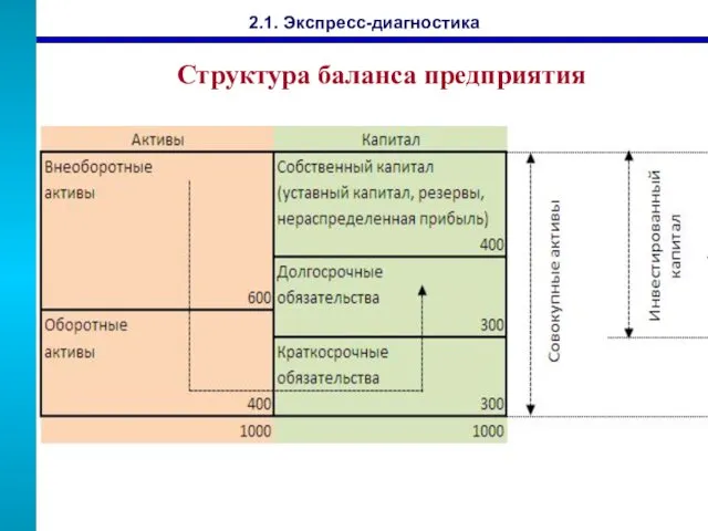 Структура баланса предприятия 2.1. Экспресс-диагностика