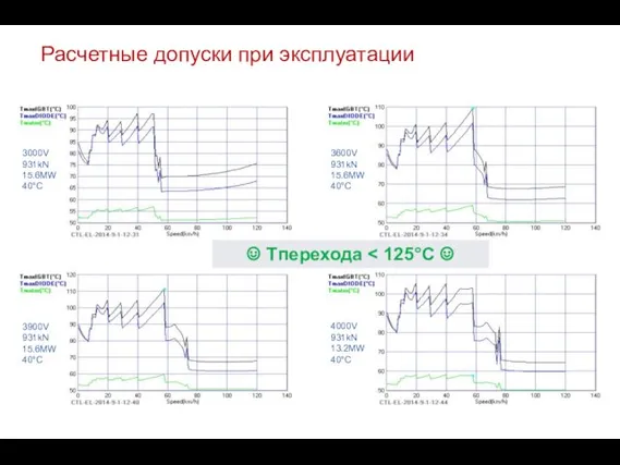 Расчетные допуски при эксплуатации 3000V 931kN 15.6MW 40°C 3600V 931kN 15.6MW