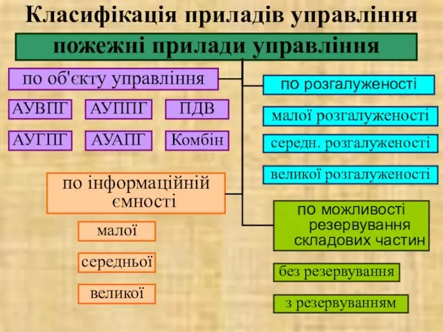 Класифікація приладів управління пожежні прилади управління по об'єкту управління АУВПГ АУГПГ