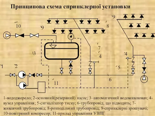 Принципова схема спринклерної установки 1 1-вододжерело; 2-основний(резервний) насос; 3–автоматичний водоживлювач; 4-вузел