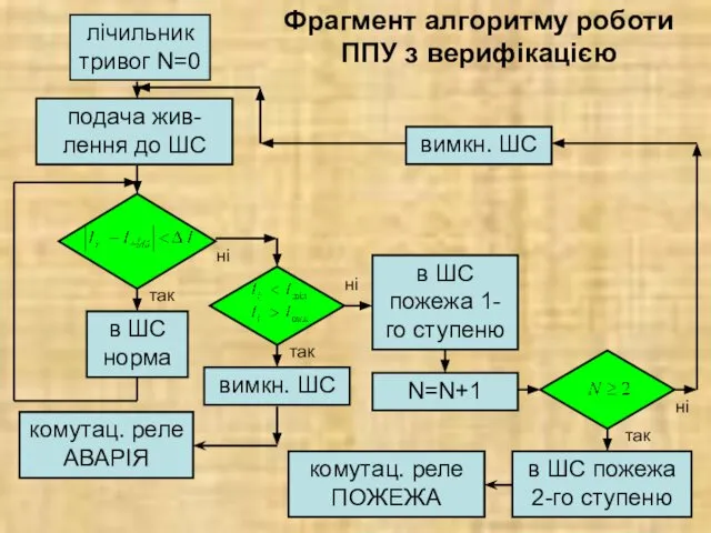 Фрагмент алгоритму роботи ППУ з верифікацією подача жив-лення до ШС так