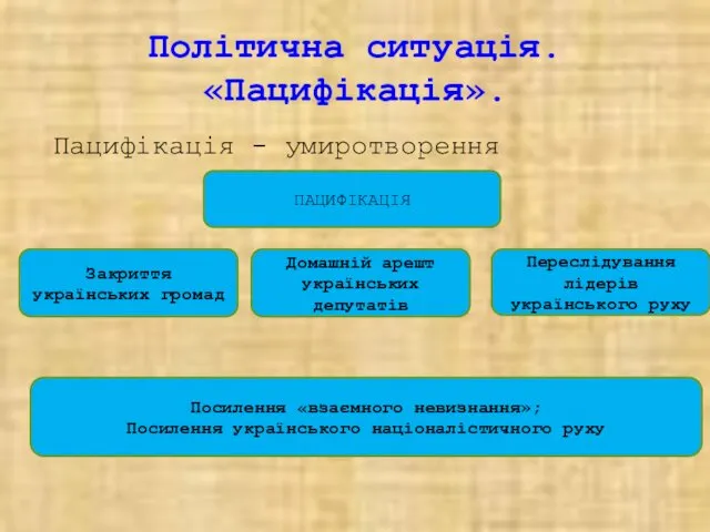 Політична ситуація. «Пацифікація». Пацифікація - умиротворення ПАЦИФІКАЦІЯ Закриття українських громад Переслідування