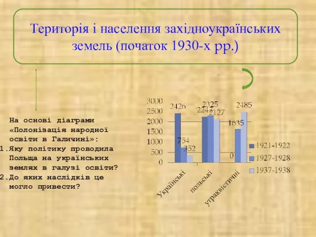 Територія і населення західноукраїнських земель (початок 1930-х pp.) На основі діаграми