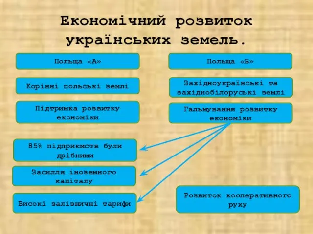 Економічний розвиток українських земель. Польща «А» Польща «Б» Корінні польські землі