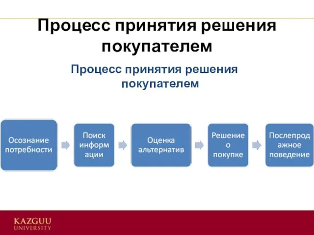 Процесс принятия решения покупателем Процесс принятия решения покупателем