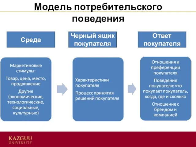 Модель потребительского поведения Среда Черный ящик покупателя Ответ покупателя