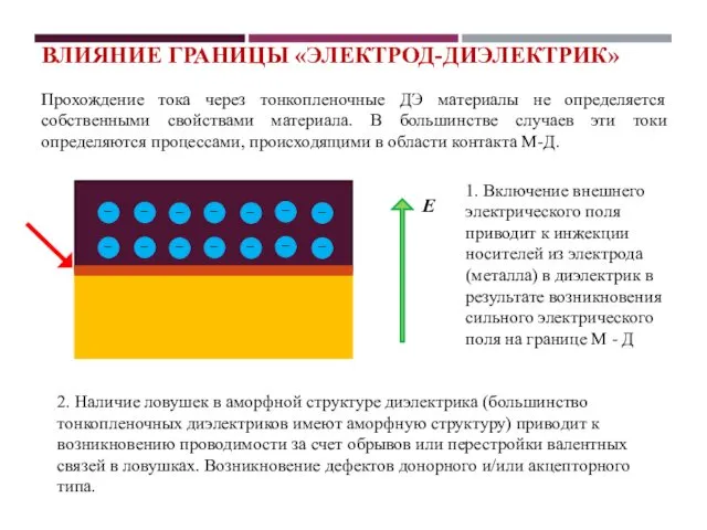 ВЛИЯНИЕ ГРАНИЦЫ «ЭЛЕКТРОД-ДИЭЛЕКТРИК» 1. Включение внешнего электрического поля приводит к инжекции