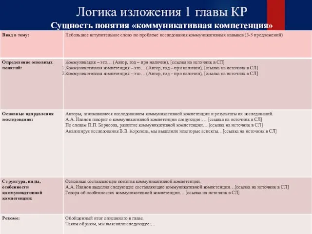 Логика изложения 1 главы КР Сущность понятия «коммуникативная компетенция»