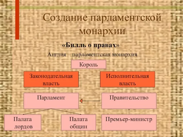 Создание парламентской монархии «Билль о правах» Англия – парламентская монархия Законодательная