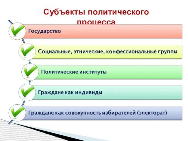 Субъекты политического процесса