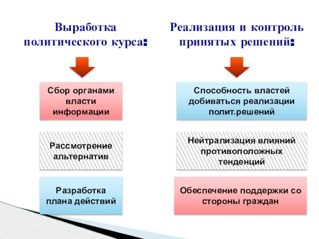 Реализация и контроль принятых решений: Сбор органами власти информации Рассмотрение альтернатив