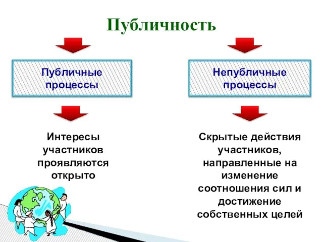 Публичность Публичные процессы Интересы участников проявляются открыто Непубличные процессы Скрытые действия