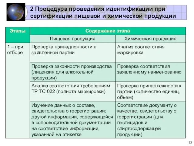 2 Процедура проведения идентификации при сертификации пищевой и химической продукции