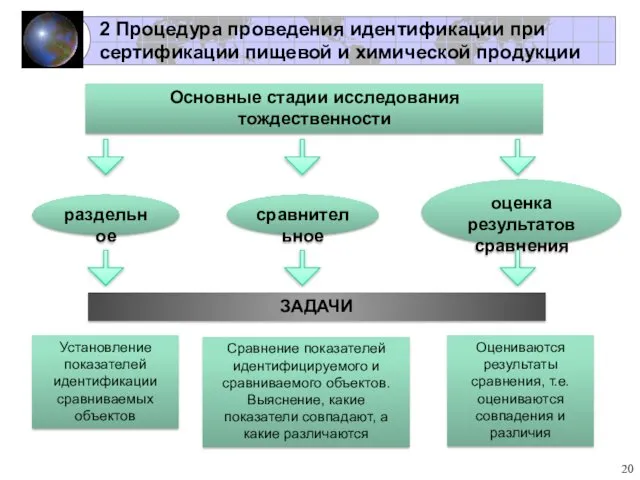 2 Процедура проведения идентификации при сертификации пищевой и химической продукции Основные