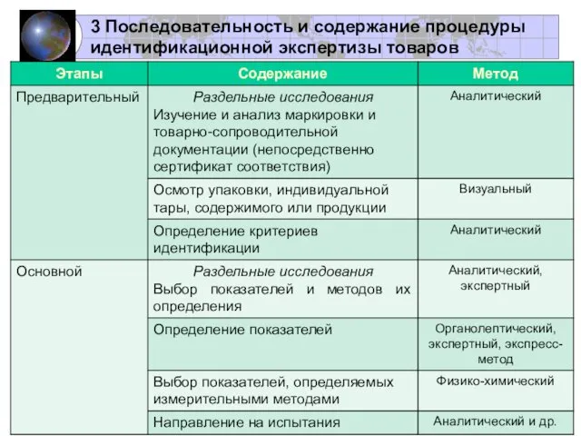 3 Последовательность и содержание процедуры идентификационной экспертизы товаров