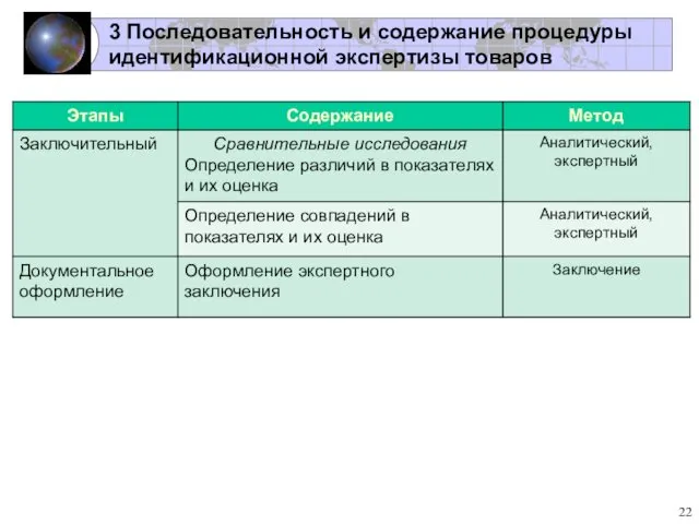 3 Последовательность и содержание процедуры идентификационной экспертизы товаров