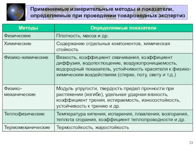 Применяемые измерительные методы и показатели, определяемые при проведении товароведных экспертиз