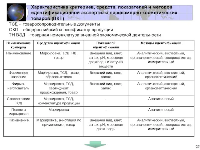 Характеристика критериев, средств, показателей и методов идентификационной экспертизы парфюмерно-косметических товаров (ПКТ)