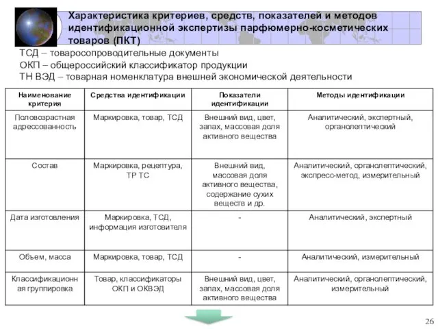 Характеристика критериев, средств, показателей и методов идентификационной экспертизы парфюмерно-косметических товаров (ПКТ)