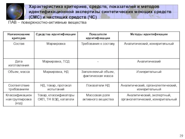 Характеристика критериев, средств, показателей и методов идентификационной экспертизы синтетических моющих средств