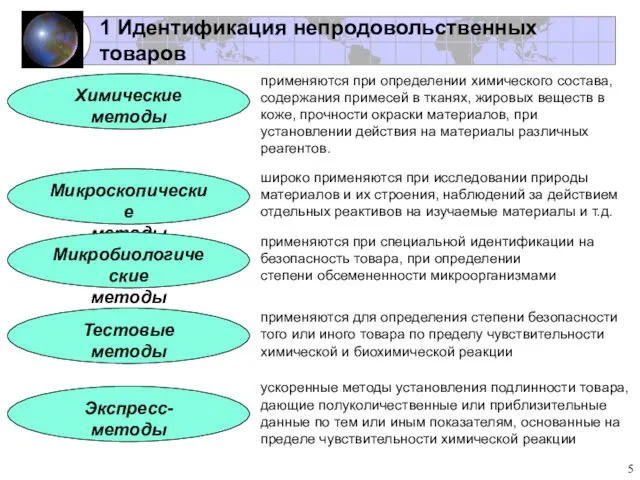 1 Идентификация непродовольственных товаров Химические методы применяются при определении химического состава,