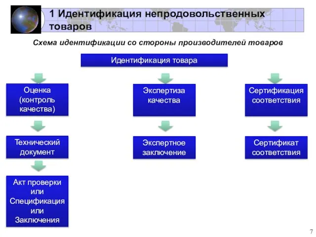 Схема идентификации со стороны производителей товаров 1 Идентификация непродовольственных товаров Идентификация