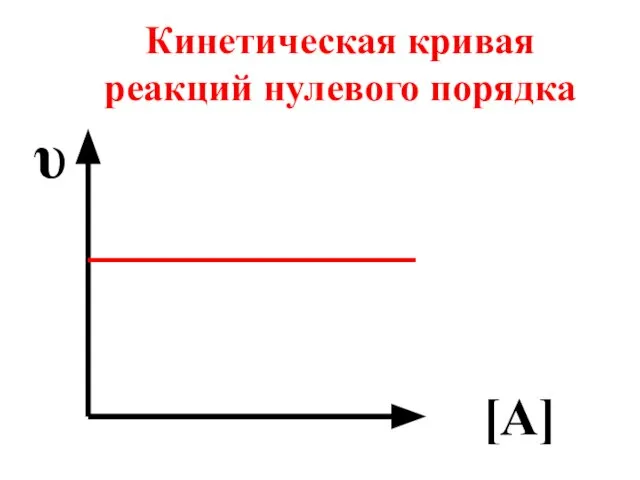 [A] Кинетическая кривая реакций нулевого порядка υ