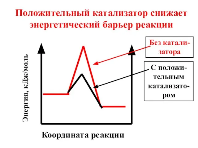 Координата реакции Положительный катализатор снижает энергетический барьер реакции Энергия, кДж/моль Без катали-затора С положи-тельным катализато-ром