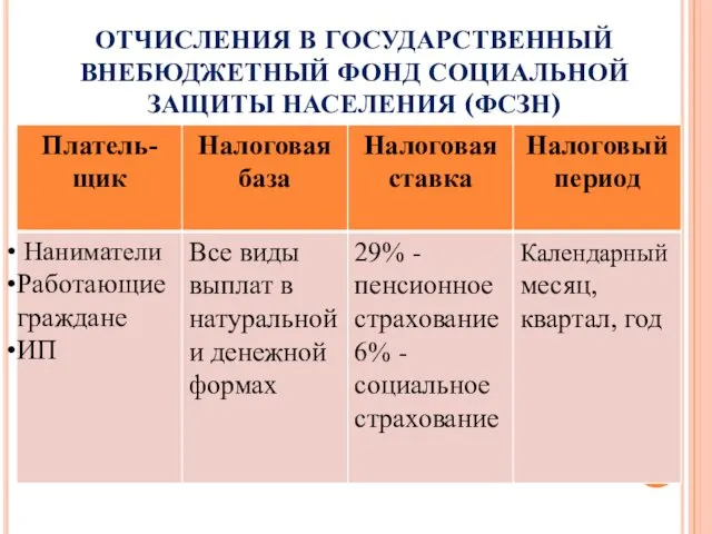 ОТЧИСЛЕНИЯ В ГОСУДАРСТВЕННЫЙ ВНЕБЮДЖЕТНЫЙ ФОНД СОЦИАЛЬНОЙ ЗАЩИТЫ НАСЕЛЕНИЯ (ФСЗН)