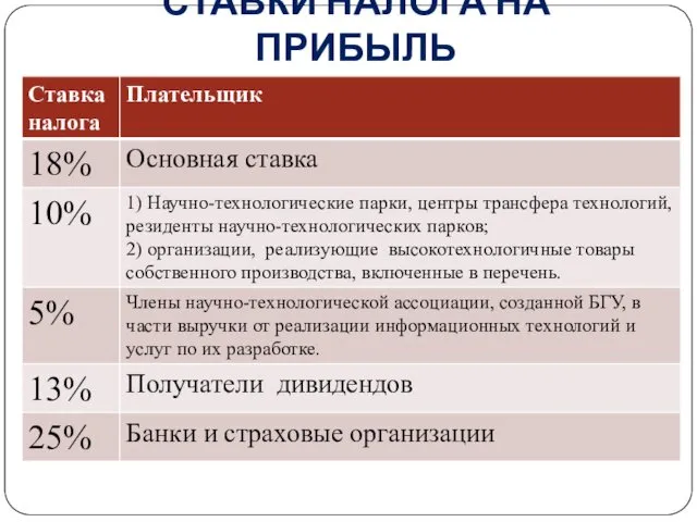 СТАВКИ НАЛОГА НА ПРИБЫЛЬ