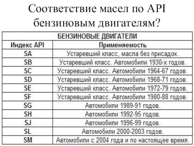 Соответствие масел по API бензиновым двигателям?