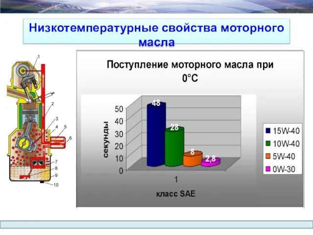 Низкотемпературные свойства моторного масла