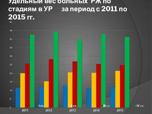 Удельный вес больных РЖ по стадиям в УР за период с 2011 по 2015 гг.