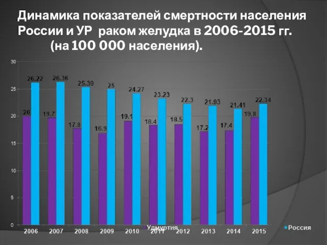 Динамика показателей смертности населения России и УР раком желудка в 2006-2015 гг. (на 100 000 населения).