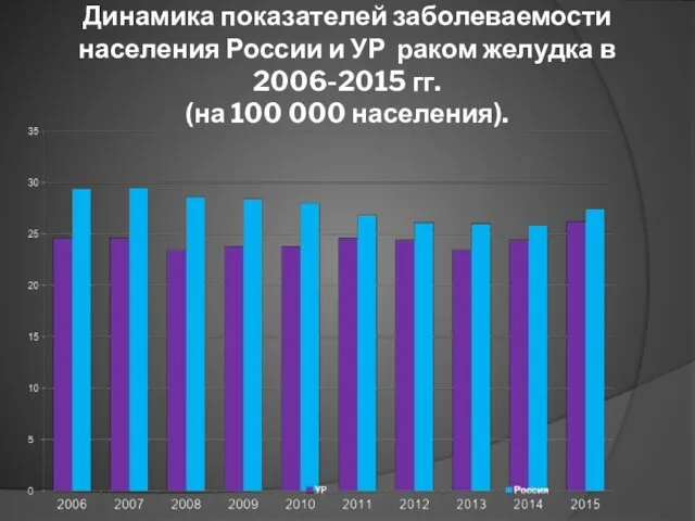 Динамика показателей заболеваемости населения России и УР раком желудка в 2006-2015 гг. (на 100 000 населения).