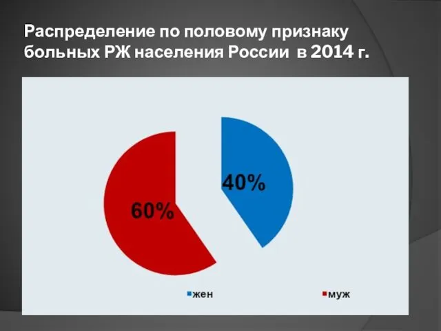 Распределение по половому признаку больных РЖ населения России в 2014 г.