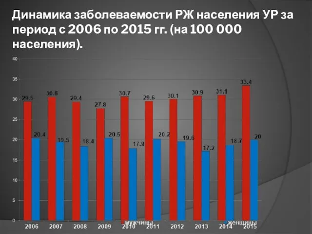 Динамика заболеваемости РЖ населения УР за период с 2006 по 2015 гг. (на 100 000 населения).