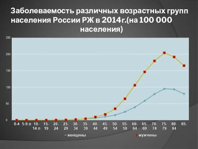Заболеваемость различных возрастных групп населения России РЖ в 2014г.(на 100 000 населения)