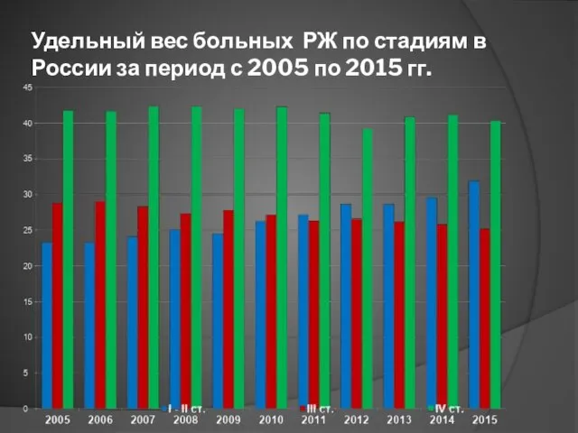 Удельный вес больных РЖ по стадиям в России за период с 2005 по 2015 гг.